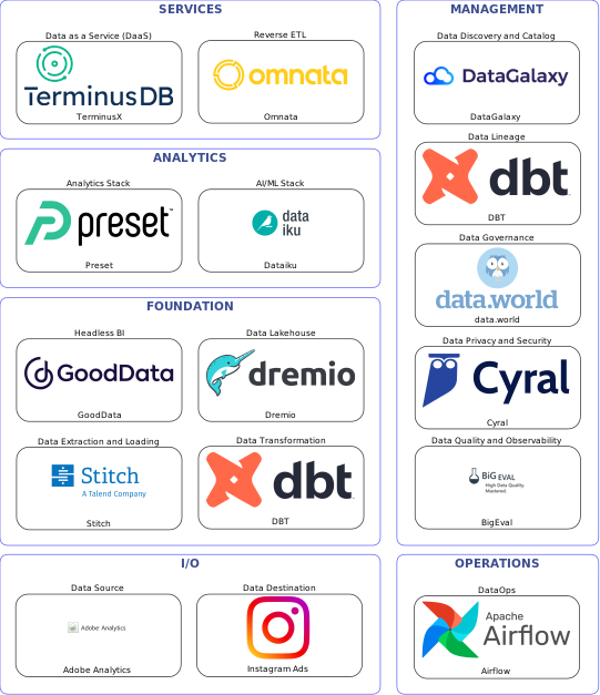 Data solution blueprint with: Dataiku, BigEval, Instagram Ads, Adobe Analytics, Stitch, Airflow, DataGalaxy, data.world, DBT, Cyral, Omnata, Dremio, TerminusX, GoodData, Preset