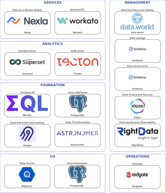 Data solution blueprint with: Tecton, RightData, PostgreSQL, BigQuery, Airbyte, Redgate, data.world, Solidatus, Exate, Astronomer, Workato, Nexla, MetriQL, Superset