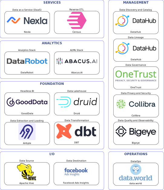 Data solution blueprint with: Abacus.AI, Bigeye, Facebook Ads Insights, Apache Hive, Airbyte, data.world, DataHub, OneTrust, Collibra, DBT, Census, Druid, Nexla, GoodData, DataRobot
