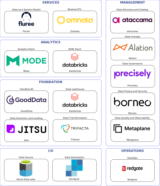 Data solution blueprint with: Databricks, Metaplane, Sendgrid, Azure Data Lake, Jitsu, Redgate, ataccama, Precisley, Alation, Borneo, Trifacta, Omnata, Fluree, GoodData, Mode
