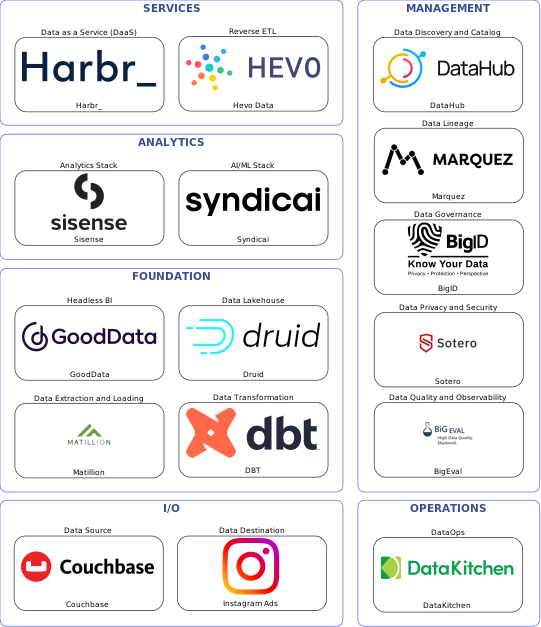 Data solution blueprint with: Syndicai, BigEval, Instagram Ads, Couchbase, Matillion, DataKitchen, DataHub, BigID, Marquez, Sotero, DBT, Hevo Data, Druid, Harbr_, GoodData, Sisense
