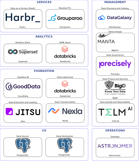 Data solution blueprint with: Databricks, Telm.AI, PostgreSQL, Jitsu, Astronomer, DataGalaxy, Precisley, MANTA, BigID, Nexla, Grouparoo, Harbr_, GoodData, Superset