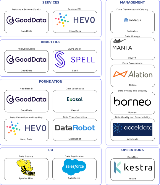 Data solution blueprint with: Spell, Acceldata, Salesforce, Apache Hive, Hevo Data, Kestra, Solidatus, Alation, MANTA, Borneo, DataRobot, Exasol, GoodData