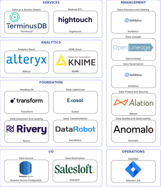 Data solution blueprint with: KNIME, Anomalo, Salesloft, Amazon Aurora PostgreSQL, Rivery, Atlassian Jira, Solidatus, OpenLineage, Alation, DataRobot, Hightouch, Exasol, TerminusX, Transform, Alteryx