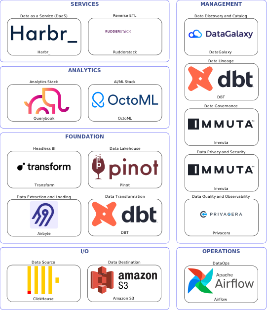 Data solution blueprint with: OctoML, Privacera, Amazon S3, ClickHouse, Airbyte, Airflow, DataGalaxy, Immuta, DBT, Rudderstack, Pinot, Harbr_, Transform, Querybook