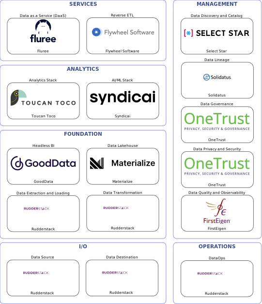 Data solution blueprint with: Syndicai, FirstEigen, Rudderstack, Select Star, OneTrust, Solidatus, Flywheel Software, Materialize, Fluree, GoodData, Toucan Toco