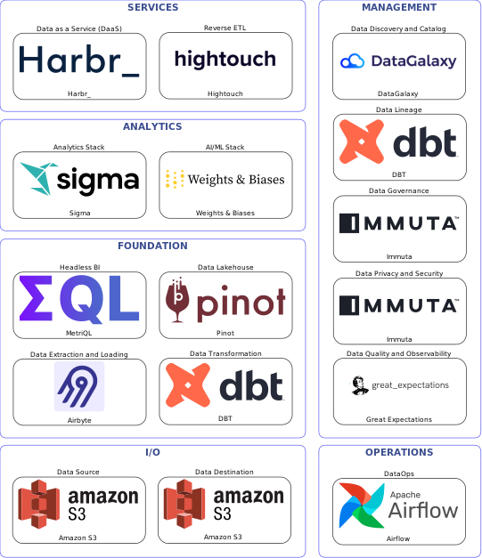 Data solution blueprint with: Weights & Biases, Great Expectations, Amazon S3, Airbyte, Airflow, DataGalaxy, Immuta, DBT, Hightouch, Pinot, Harbr_, MetriQL, Sigma