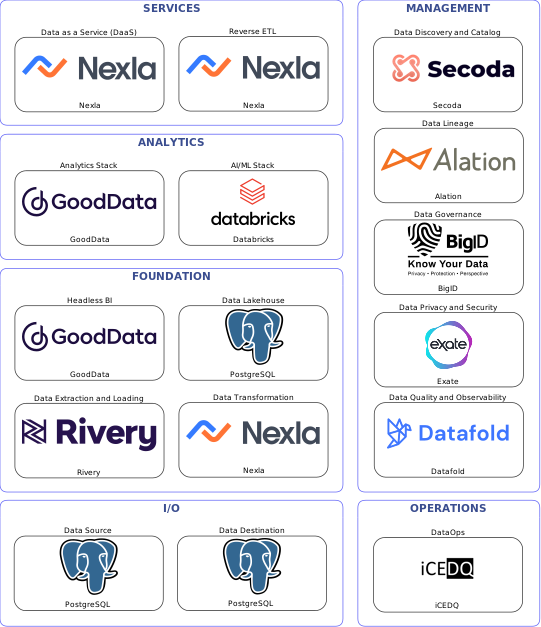 Data solution blueprint with: Databricks, Datafold, PostgreSQL, Rivery, iCEDQ, Secoda, BigID, Alation, Exate, Nexla, GoodData