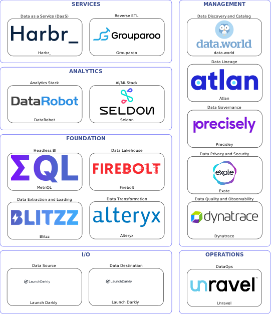 Data solution blueprint with: Seldon, Dynatrace, Launch Darkly, Blitzz, Unravel, data.world, Precisley, Atlan, Exate, Alteryx, Grouparoo, Firebolt, Harbr_, MetriQL, DataRobot