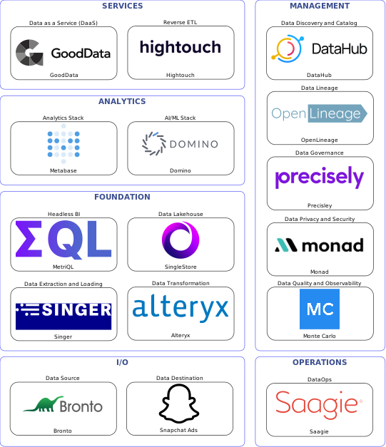 Data solution blueprint with: Domino, Monte Carlo, Snapchat Ads, Bronto, Singer, Saagie, DataHub, Precisley, OpenLineage, Monad, Alteryx, Hightouch, SingleStore, GoodData, MetriQL, Metabase