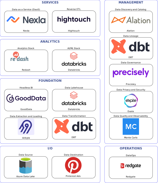 Data solution blueprint with: Databricks, Monte Carlo, Pinterest Ads, Azure Data Lake, Airbyte, Redgate, Alation, Precisley, DBT, Exate, Hightouch, Nexla, GoodData, Redash