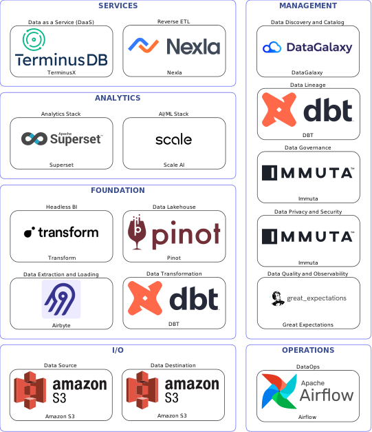 Data solution blueprint with: Scale AI, Great Expectations, Amazon S3, Airbyte, Airflow, DataGalaxy, Immuta, DBT, Nexla, Pinot, TerminusX, Transform, Superset