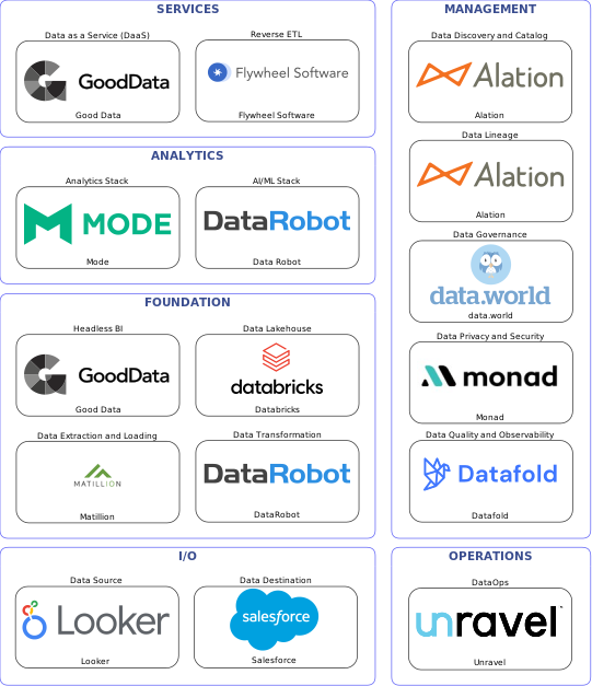 Data solution blueprint with: Data Robot, Datafold, Salesforce, Looker, Matillion, Unravel, Alation, data.world, Monad, DataRobot, Flywheel Software, Databricks, Good Data, Mode