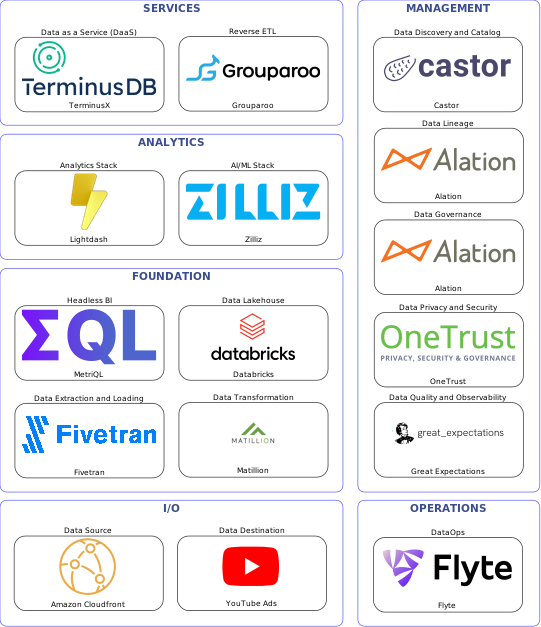 Data solution blueprint with: Zilliz, Great Expectations, YouTube Ads, Amazon Cloudfront, Fivetran, Flyte, Castor, Alation, OneTrust, Matillion, Grouparoo, Databricks, TerminusX, MetriQL, Lightdash