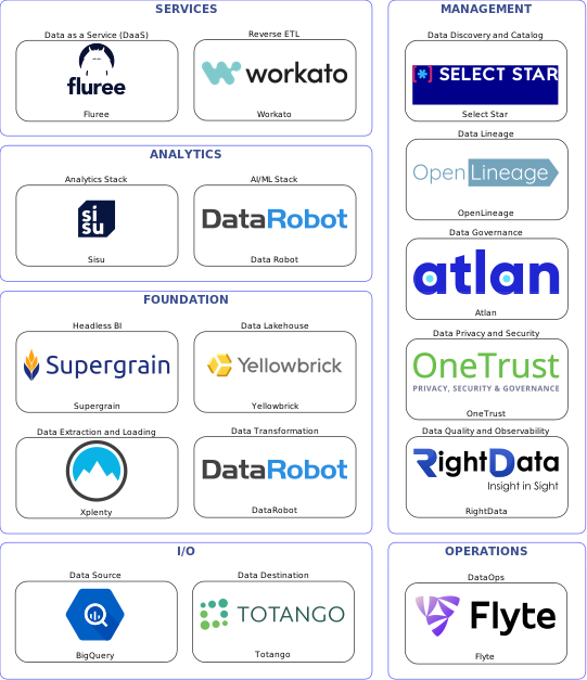 Data solution blueprint with: Data Robot, RightData, Totango, BigQuery, Xplenty, Flyte, Select Star, Atlan, OpenLineage, OneTrust, DataRobot, Workato, Yellowbrick, Fluree, Supergrain, Sisu