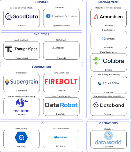 Data solution blueprint with: Anaconda, Databand, Amplitude, BigQuery, Meltano, data.world, Amundsen, Collibra, Solidatus, Privacera, DataRobot, Flywheel Software, Firebolt, GoodData, Supergrain, ThoughtSpot