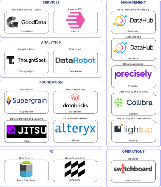 Data solution blueprint with: Data Robot, Lightup, mParticle, Azure Data Lake, Jitsu, Switchboard, DataHub, Precisley, Collibra, Alteryx, Census, Databricks, GoodData, Supergrain, ThoughtSpot