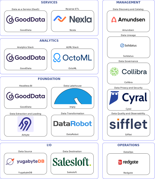Data solution blueprint with: OctoML, Sifflet, Salesloft, YugabyteDB, Airbyte, Redgate, Amundsen, Collibra, Solidatus, Cyral, DataRobot, Nexla, Imply, GoodData