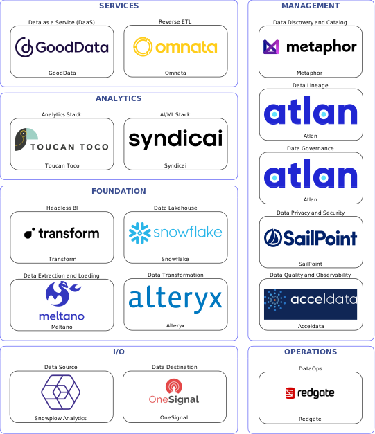 Data solution blueprint with: Syndicai, Acceldata, OneSignal, Snowplow Analytics, Meltano, Redgate, Metaphor, Atlan, SailPoint, Alteryx, Omnata, Snowflake, GoodData, Transform, Toucan Toco