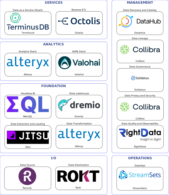 Data solution blueprint with: Valohai, RightData, Rokt, Recurly, Jitsu, StreamSets, DataHub, Solidatus, Collibra, Alteryx, Octolis, Dremio, TerminusX, MetriQL