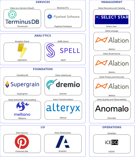 Data solution blueprint with: Spell, Anomalo, Anaplan, Pinterest Ads, Meltano, iCEDQ, Select Star, Alation, Alteryx, Flywheel Software, Dremio, TerminusX, Supergrain, Lightdash