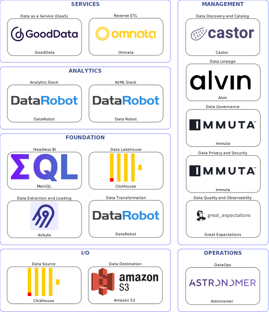 Data solution blueprint with: Data Robot, Great Expectations, Amazon S3, ClickHouse, Airbyte, Astronomer, Castor, Immuta, Alvin, DataRobot, Omnata, GoodData, MetriQL