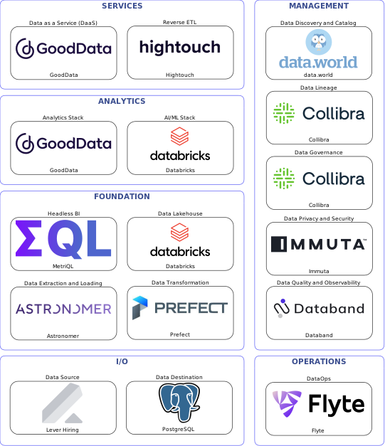 Data solution blueprint with: Databricks, Databand, PostgreSQL, Lever Hiring, Astronomer, Flyte, data.world, Collibra, Immuta, Prefect, Hightouch, GoodData, MetriQL