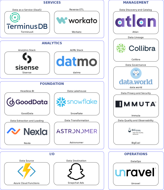 Data solution blueprint with: datmo, BigEval, Snapchat Ads, Azure Cloud Functions, Nexla, Unravel, Atlan, data.world, Collibra, Immuta, Astronomer, Workato, Snowflake, TerminusX, GoodData, Sisense