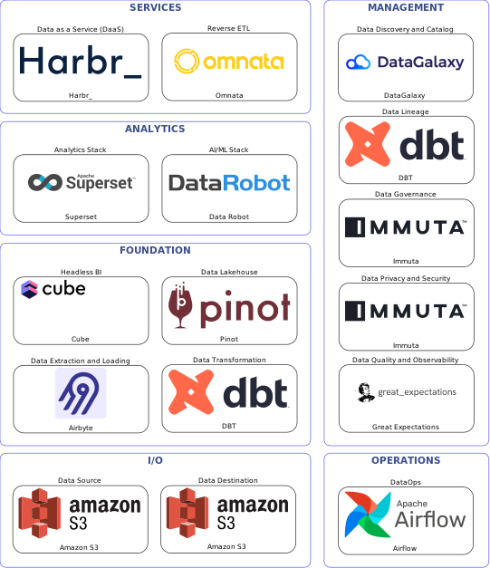 Data solution blueprint with: Data Robot, Great Expectations, Amazon S3, Airbyte, Airflow, DataGalaxy, Immuta, DBT, Omnata, Pinot, Harbr_, Cube, Superset