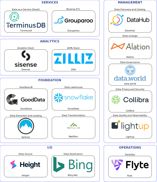 Data solution blueprint with: Zilliz, Lightup, Bing Ads, Height, Xplenty, Flyte, DataHub, data.world, Alation, Collibra, Matillion, Grouparoo, Snowflake, TerminusX, GoodData, Sisense