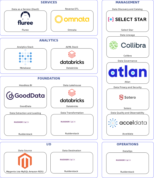 Data solution blueprint with: Databricks, Acceldata, Rudderstack, Magento (via MySQL Amazon RDS), Select Star, Atlan, Collibra, Sotero, Omnata, Fluree, GoodData, Metabase