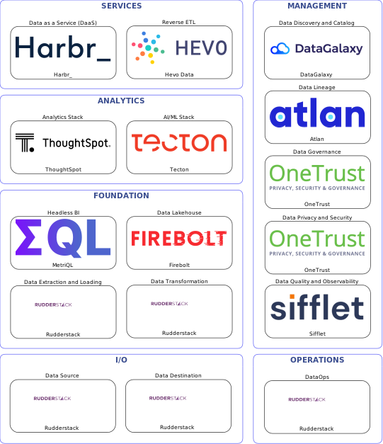 Data solution blueprint with: Tecton, Sifflet, Rudderstack, DataGalaxy, OneTrust, Atlan, Hevo Data, Firebolt, Harbr_, MetriQL, ThoughtSpot