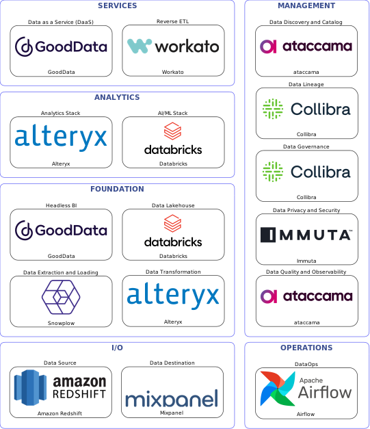 Data solution blueprint with: Databricks, ataccama, Mixpanel, Amazon Redshift, Snowplow, Airflow, Collibra, Immuta, Alteryx, Workato, GoodData