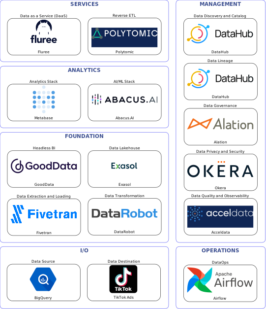 Data solution blueprint with: Abacus.AI, Acceldata, TikTok Ads, BigQuery, Fivetran, Airflow, DataHub, Alation, Okera, DataRobot, Polytomic, Exasol, Fluree, GoodData, Metabase