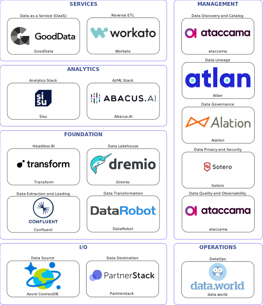 Data solution blueprint with: Abacus.AI, ataccama, Partnerstack, Azure CosmosDB, Confluent, data.world, Alation, Atlan, Sotero, DataRobot, Workato, Dremio, GoodData, Transform, Sisu