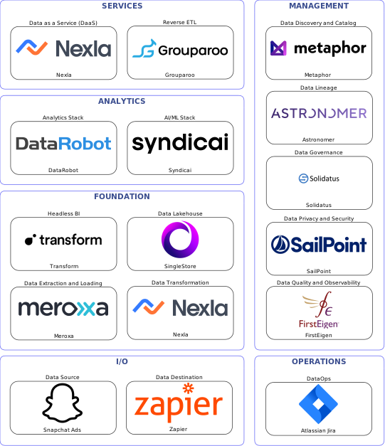 Data solution blueprint with: Syndicai, FirstEigen, Zapier, Snapchat Ads, Meroxa, Atlassian Jira, Metaphor, Solidatus, Astronomer, SailPoint, Nexla, Grouparoo, SingleStore, Transform, DataRobot