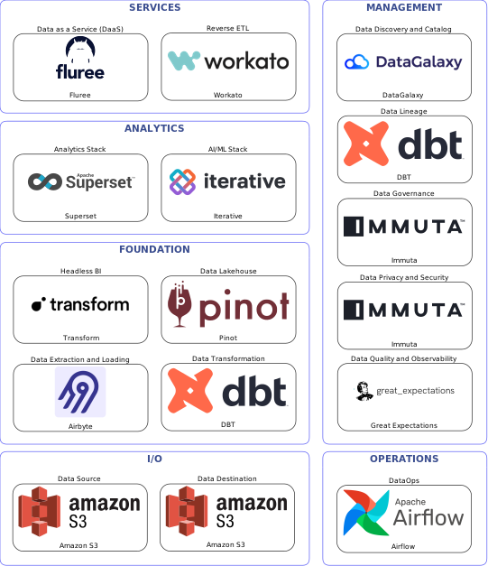 Data solution blueprint with: Iterative, Great Expectations, Amazon S3, Airbyte, Airflow, DataGalaxy, Immuta, DBT, Workato, Pinot, Fluree, Transform, Superset