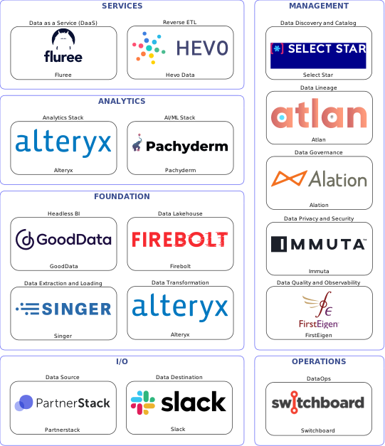 Data solution blueprint with: Pachyderm, FirstEigen, Slack, Partnerstack, Singer, Switchboard, Select Star, Alation, Atlan, Immuta, Alteryx, Hevo Data, Firebolt, Fluree, GoodData