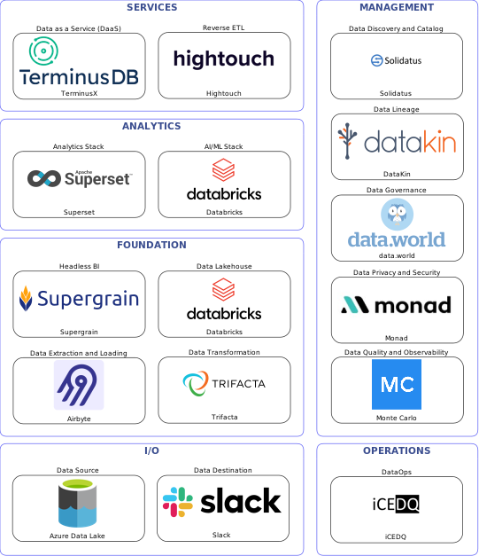 Data solution blueprint with: Databricks, Monte Carlo, Slack, Azure Data Lake, Airbyte, iCEDQ, Solidatus, data.world, DataKin, Monad, Trifacta, Hightouch, TerminusX, Supergrain, Superset