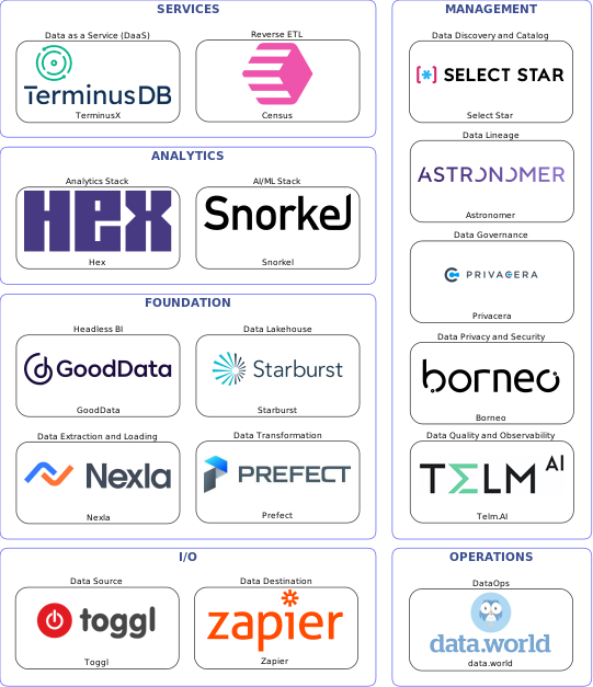 Data solution blueprint with: Snorkel, Telm.AI, Zapier, Toggl, Nexla, data.world, Select Star, Privacera, Astronomer, Borneo, Prefect, Census, Starburst, TerminusX, GoodData, Hex