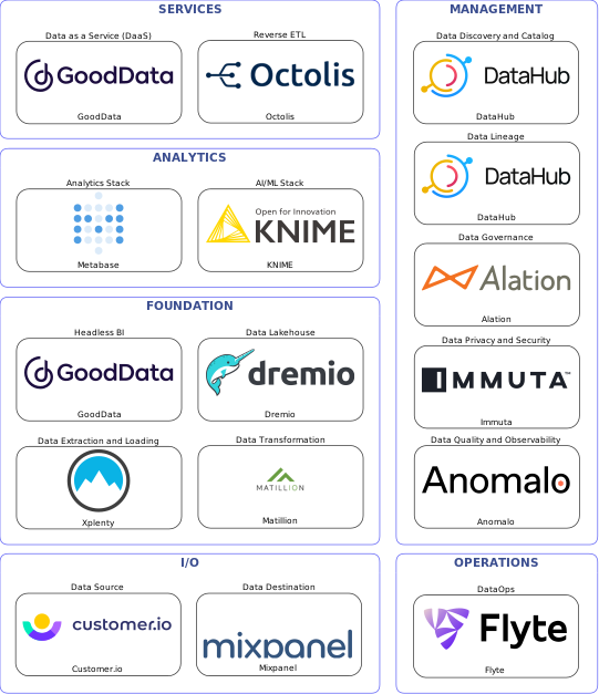 Data solution blueprint with: KNIME, Anomalo, Mixpanel, Customer.io, Xplenty, Flyte, DataHub, Alation, Immuta, Matillion, Octolis, Dremio, GoodData, Metabase