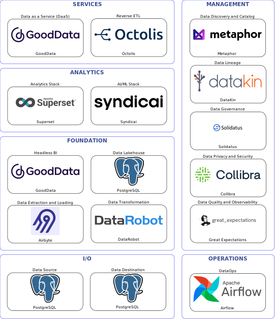 Data solution blueprint with: Syndicai, Great Expectations, PostgreSQL, Airbyte, Airflow, Metaphor, Solidatus, DataKin, Collibra, DataRobot, Octolis, GoodData, Superset
