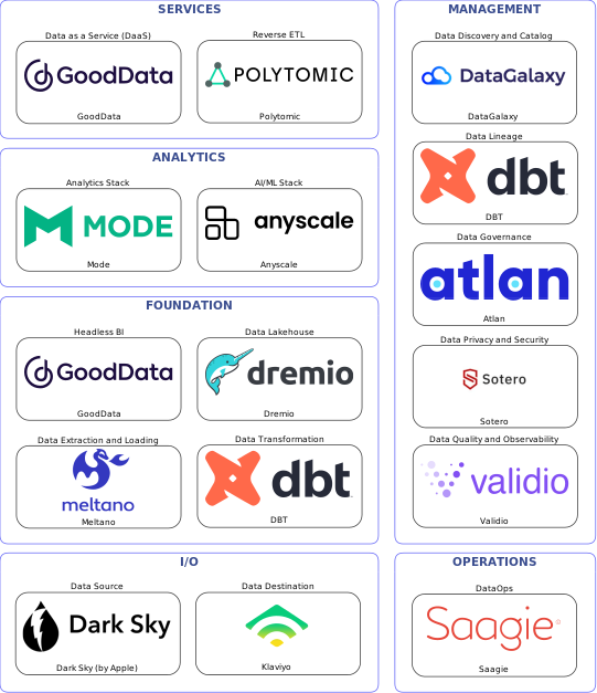 Data solution blueprint with: Anyscale, Validio, Klaviyo, Dark Sky (by Apple), Meltano, Saagie, DataGalaxy, Atlan, DBT, Sotero, Polytomic, Dremio, GoodData, Mode