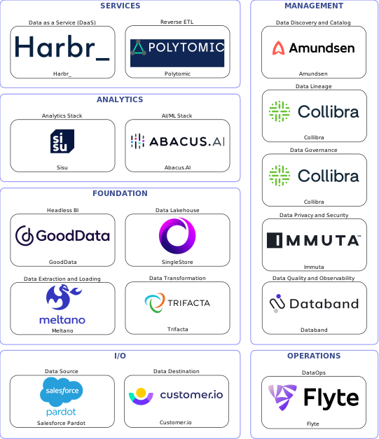 Data solution blueprint with: Abacus.AI, Databand, Customer.io, Salesforce Pardot, Meltano, Flyte, Amundsen, Collibra, Immuta, Trifacta, Polytomic, SingleStore, Harbr_, GoodData, Sisu