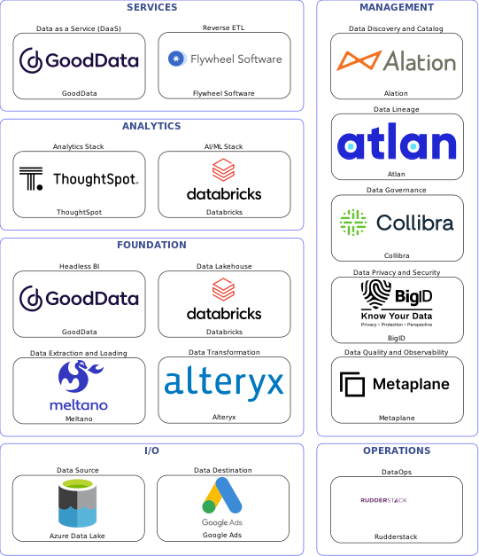 Data solution blueprint with: Databricks, Metaplane, Google Ads, Azure Data Lake, Meltano, Rudderstack, Alation, Collibra, Atlan, BigID, Alteryx, Flywheel Software, GoodData, ThoughtSpot