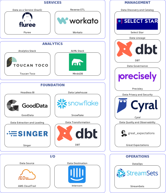 Data solution blueprint with: MindsDB, Great Expectations, Intercom, AWS CloudTrail, Singer, StreamSets, Select Star, Precisley, DBT, Cyral, Workato, Snowflake, Fluree, GoodData, Toucan Toco