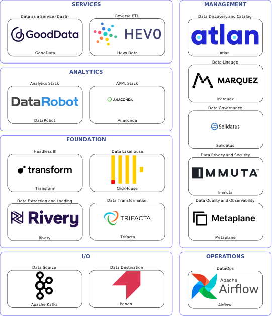 Data solution blueprint with: Anaconda, Metaplane, Pendo, Apache Kafka, Rivery, Airflow, Atlan, Solidatus, Marquez, Immuta, Trifacta, Hevo Data, ClickHouse, GoodData, Transform, DataRobot