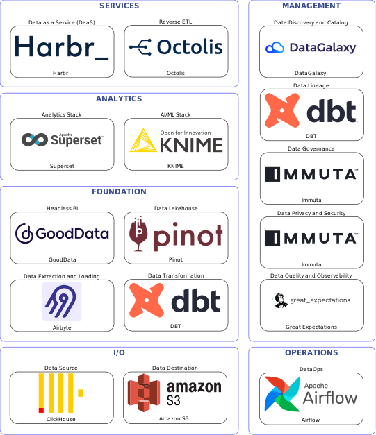 Data solution blueprint with: KNIME, Great Expectations, Amazon S3, ClickHouse, Airbyte, Airflow, DataGalaxy, Immuta, DBT, Octolis, Pinot, Harbr_, GoodData, Superset