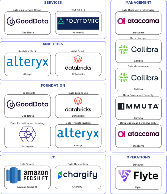 Data solution blueprint with: Databricks, ataccama, Chargify, Amazon Redshift, Snowplow, Flyte, Collibra, Immuta, Alteryx, Polytomic, GoodData