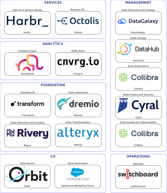 Data solution blueprint with: cnvrg.io, Collibra, Salesforce Marketing Cloud, Orbit, Rivery, Switchboard, DataGalaxy, DataHub, Cyral, Alteryx, Octolis, Dremio, Harbr_, Transform, Querybook